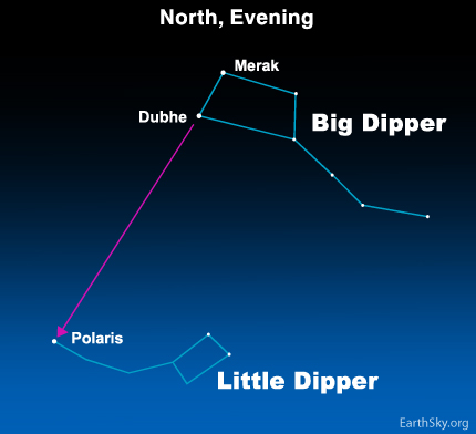 Use Big Dipper to find North Star.