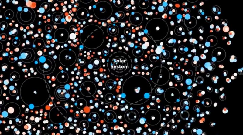 Hundreds of planets orbiting their stars. They are blue, red, orange or yellow.