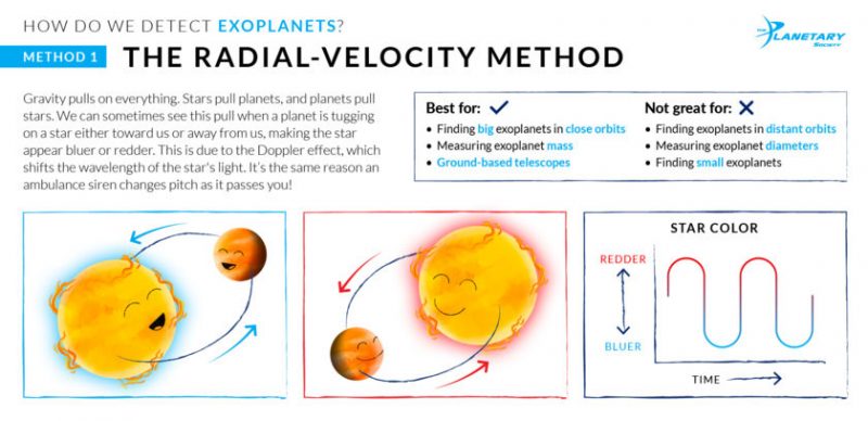 Annotated poster showing a sun's orbit perturbed by a planet.