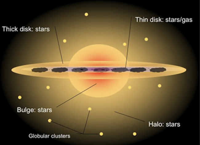 Diagram: oblique view of galaxy inside diffuse sphere of light, annotated.