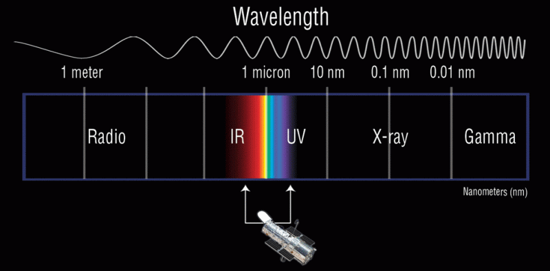 Diagram of spectrum with wavy line at top, the waves getting tighter and tighter toward the right.
