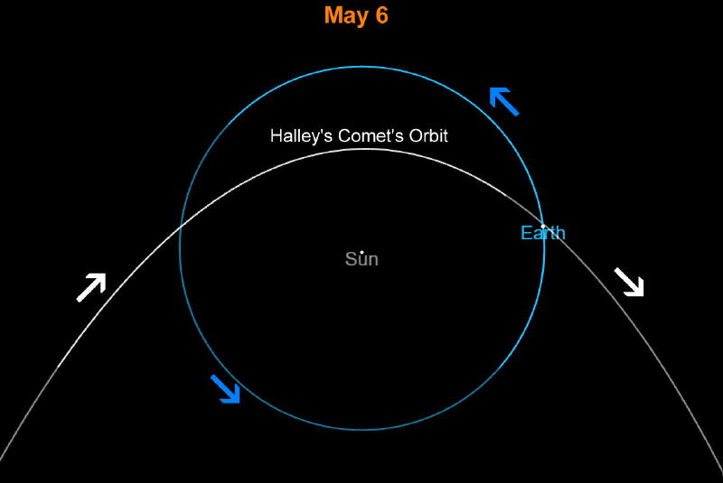 Graphic showing path of Halley's Comet with respect to Earth's orbit.