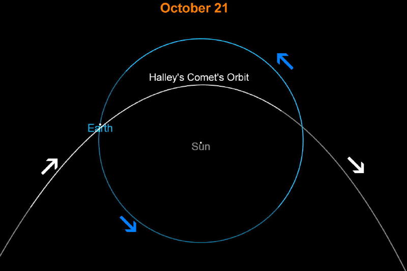 Graphic showing path of Halley's Comet with respect to Earth's orbit.