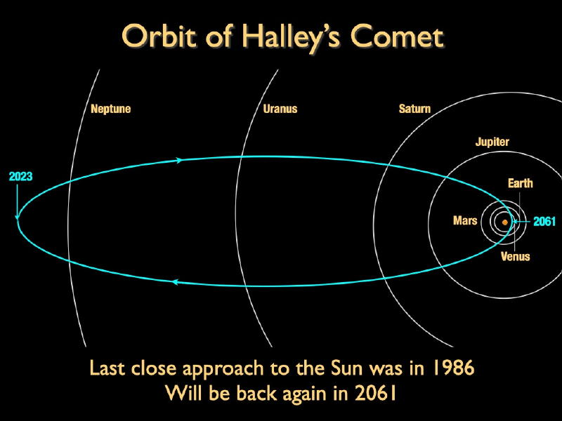 Complete orbit of Halley's Comet, elongated oval reaching from near the sun to beyond Neptune.