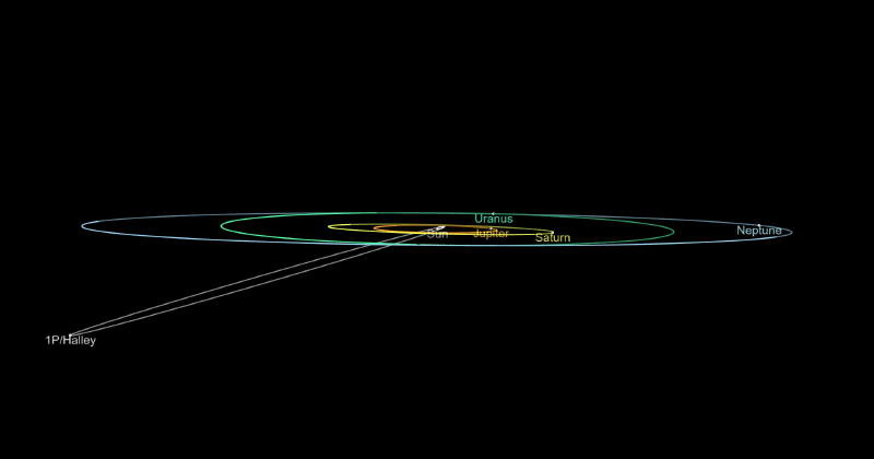 Oblique view of solar system showing Halley's Comet orbit at angle to orbits of planets.