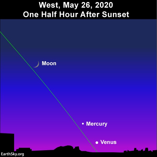 Waxing crescent moon aligns with Mercury and Venus after sunset.