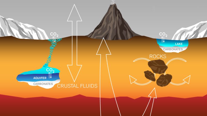 Colorful diagram of layers of Martian surface with large arrows and text annotations.