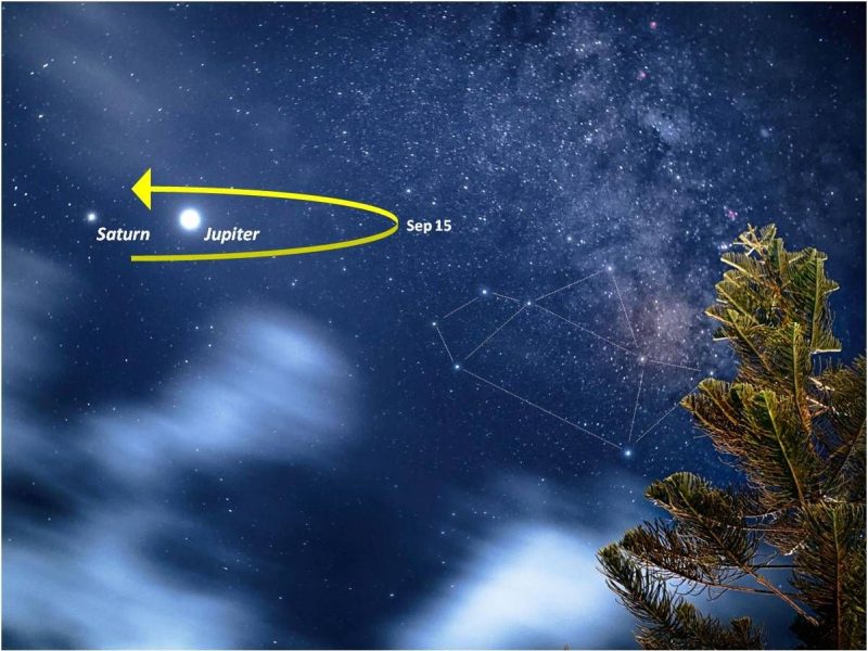 Jupiter and Saturn near the Teapot in Sagittarius, with a large yellow arrow drawn to indicate when they'll resume eastward motion.