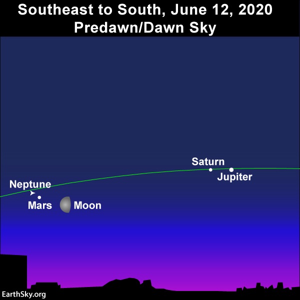 Chart with moon, Mars, Saturn, Jupiter with an arrow pointing to Neptune's location.