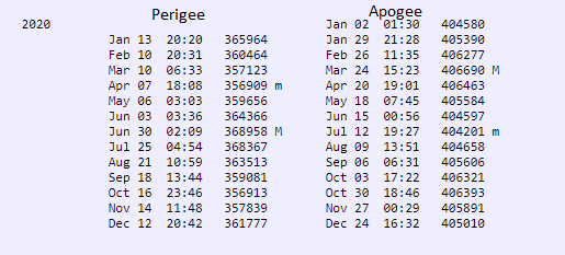 Two columns of dates and numbers, lists of lunar perigees and apogees for 2020.