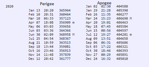 List of lunar perigees and apogees for 2020.