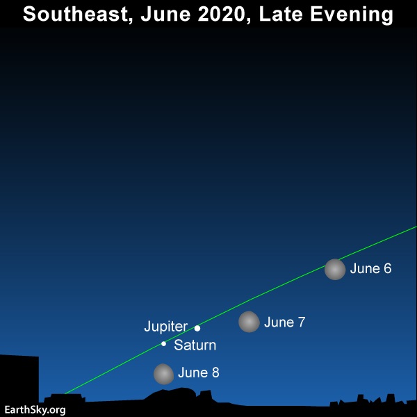 Chart: Positions of moon, Jupiter and Saturn on three evenings, with green line of ecliptic.