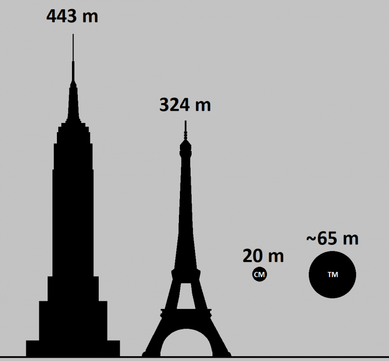 Silhuetas de dois edifícios altos e duas esferas menores, todas marcadas com o tamanho em metros.