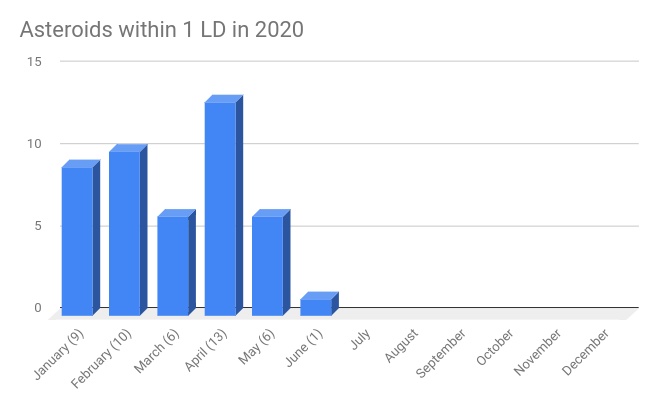 Bar graph showing number of asteroids per month that passed within the moon's distance so far in 2020.