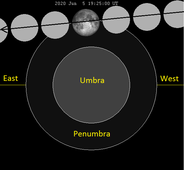 Two concentric circles labeled umbra (inner) with moon moving through outer one (penumbra).