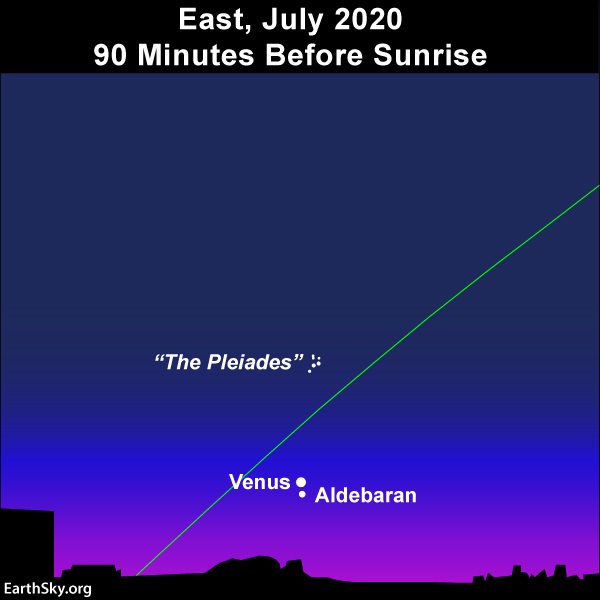 Venus, Aldebaran and the Pleiades cluster in the east before dawn.