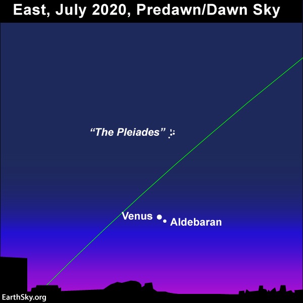 Chart: Green line of ecliptic through early twilight sky with two labeled bright dots close together.
