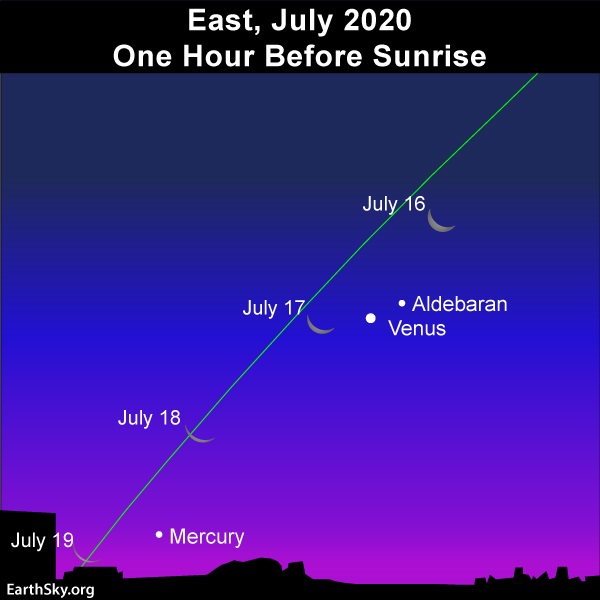 Slender waning crescent moon swings by Venus and then Mercury in the morning sky.