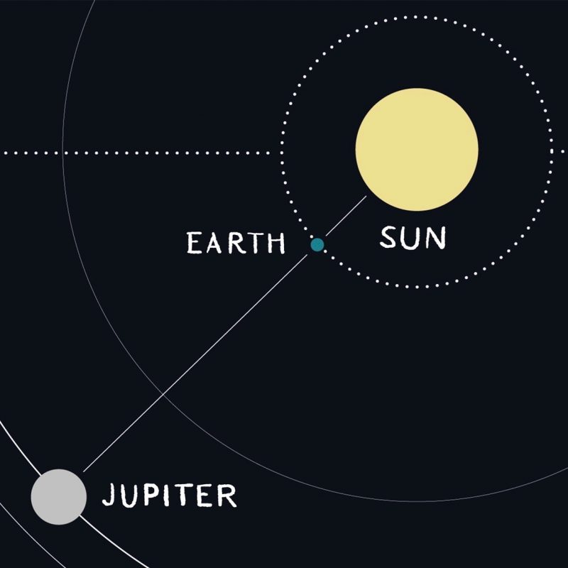 Diagram of sun, Earth, and Jupiter lined up with orbits and line of sight shown.