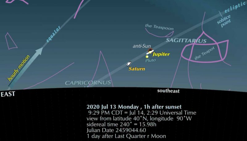 A chart showing the ecliptic line, Jupiter and Saturn, and some constellations.