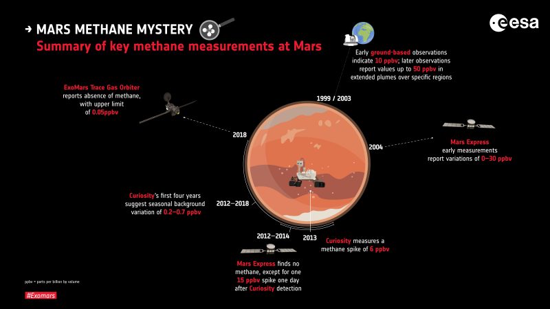 Graphic illustration of Mars with text annotations on black background.