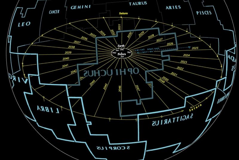 Imaginary celestial sphere, with the constellation boundaries marked, and 29 lines radiating out to Saturn's positions.