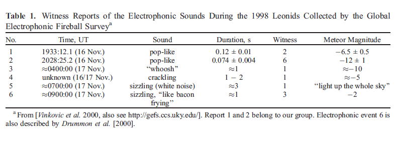 Chart detailing sounds such as pop and whoosh.