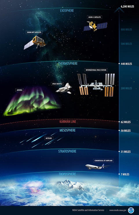 Layers of atmosphere with typical things in them such as planes, auroras, and spacecraft.