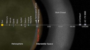 What is interstellar space?