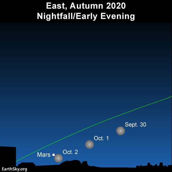 Chart showing moon's position on three days and the red planet Mars next to the horizon at nightfall.