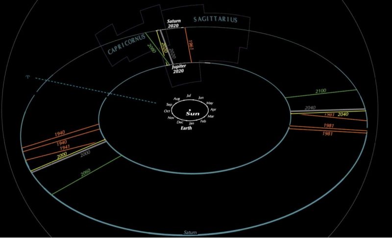 Saturn hesitates before the Great Conjunction | Space ...