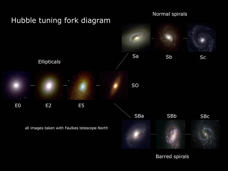 The handle of the 'tuning fork' consists of elliptical galaxies; barred spirals and simple spirals make up the 2 prongs.