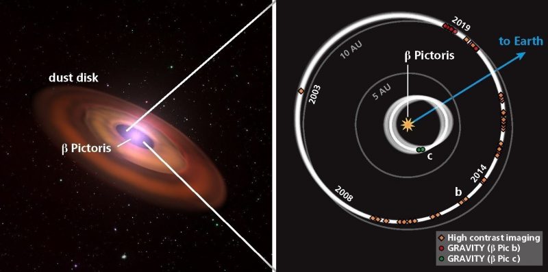 2 images with labels: dust disk on left, diagram of orbits on right.