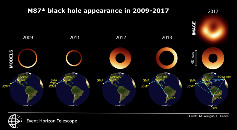 A series of measurements taken from 2009 to 2017 reveal the changing orientation of the black hole at the center of M87.