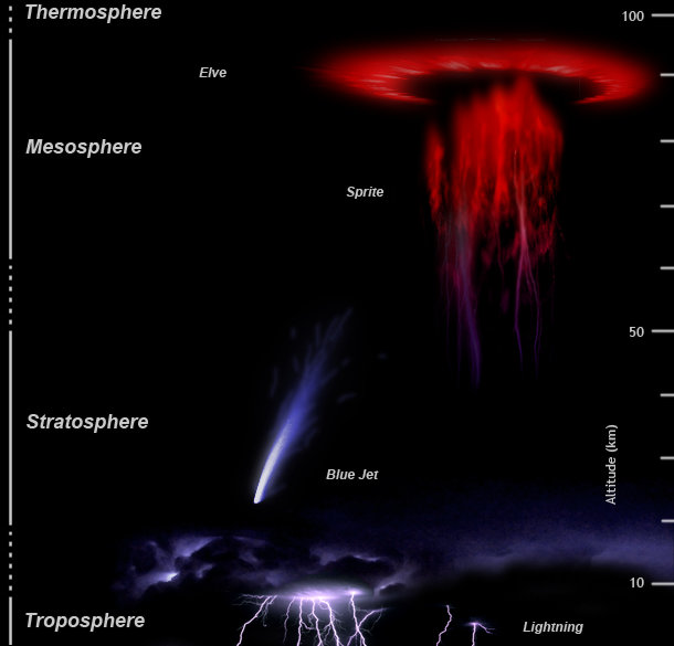 Labeled, elongated red and blue lightning-like formations on black background, with levels of atmosphere also labeled.