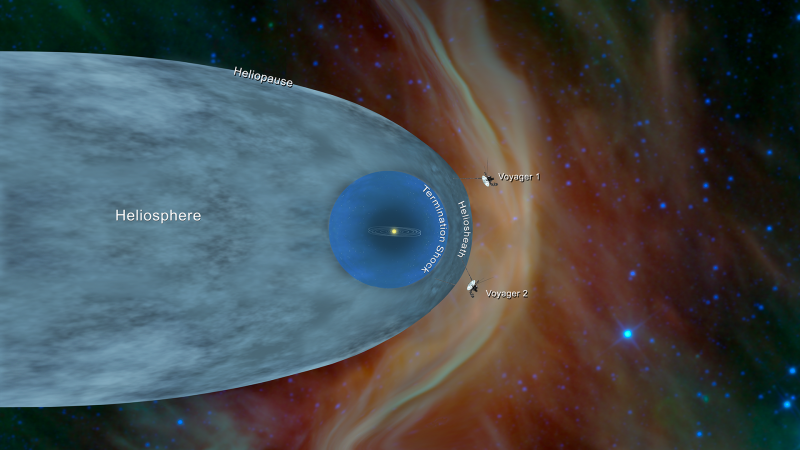 Tiny solar system, surrounded by gigantic heliosphere, which is stretched out in one direction; two spacecraft.