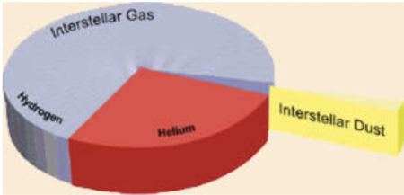 A pie chart showing that only a tiny fraction of the material in interstellar space is dust; the great majority is gas.
