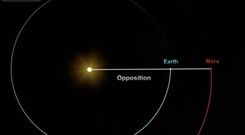 Mars at opposition (Earth between Mars and the sun).