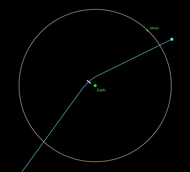 Diagram of Earth with moon's orbit and a line coming very close to Earth, slightly bent as it passes.