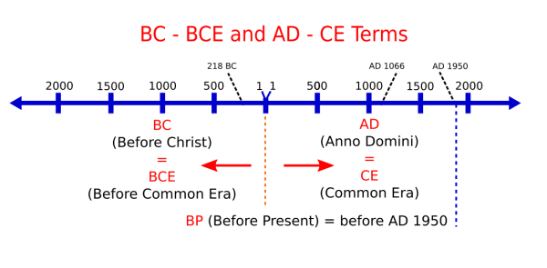 BC BCE and AD CD timeline.