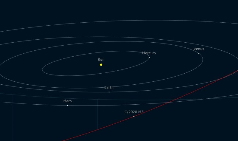 Oblique view of planetary orbits with comet's path at an angle to their plane.