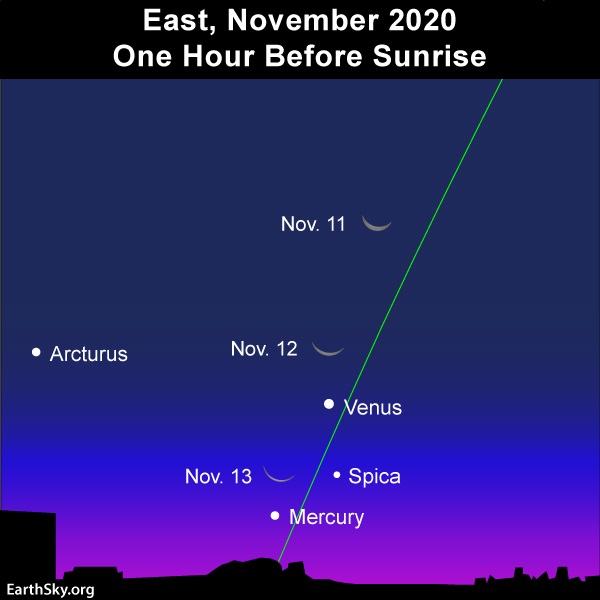 Chart: 3 positions of thin crescent moon, Venus, Mercury, Spica close to almost vertical ecliptic line.