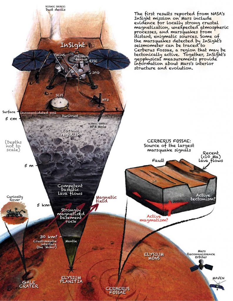 Cutaway illustration of a section of a planet's subsurface, with a robotic probe sitting on top and text annotations.