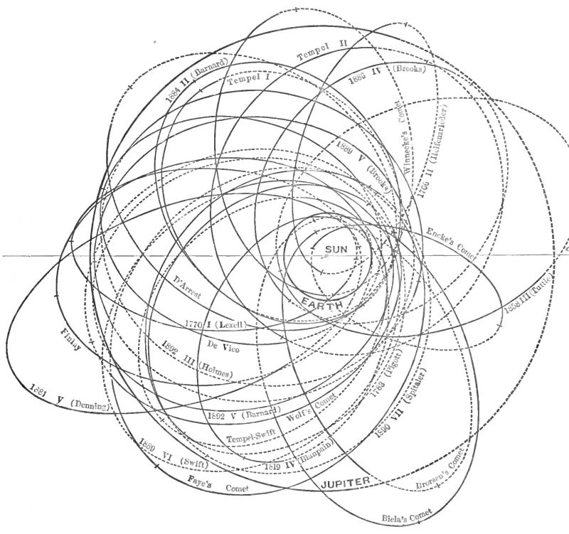 Many thin loops circling the sun with letters and numbers on white background.