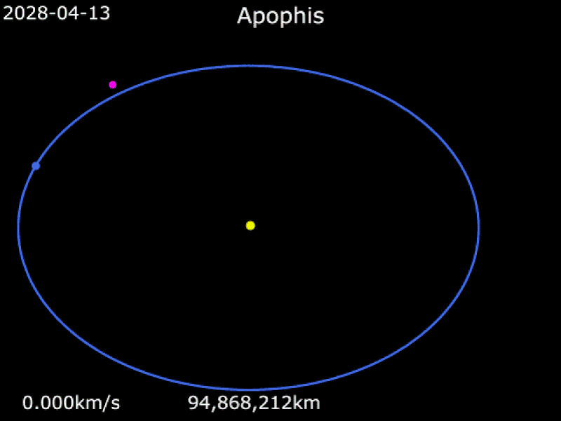 Animation of the orbits of Earth and Apophis showing how close they are together.