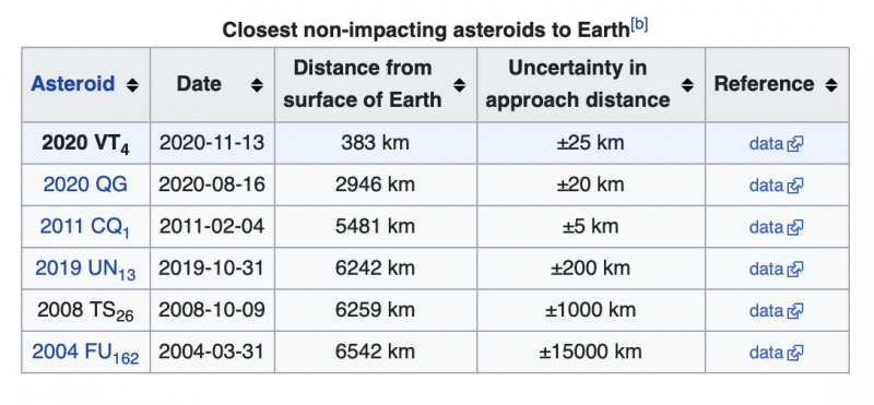 Chart showing closest non-impacting asteroids.