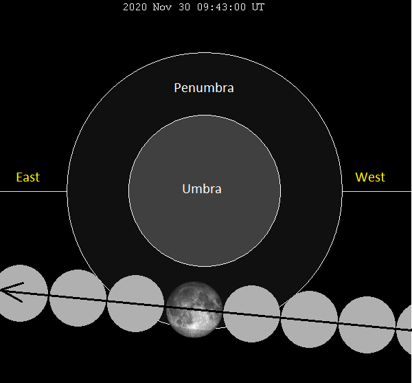 2 concentric circles labeled Umbra and Penumbra with moon passing through Penumbra.
