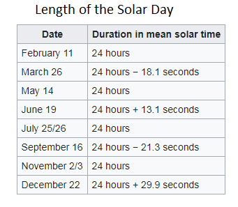 Table with two columns, Date on left and length of day on right.