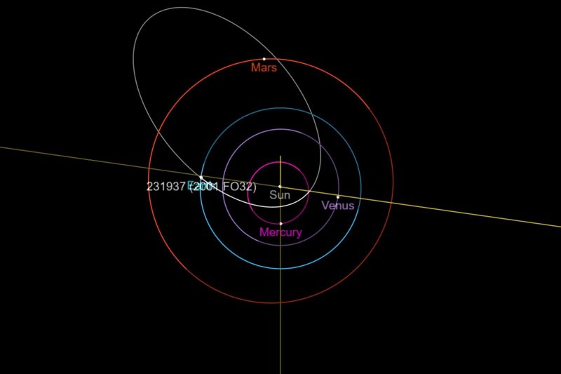 Planete interioare orbită aproape circulară diagramă cu orbită eliptică asteroid.