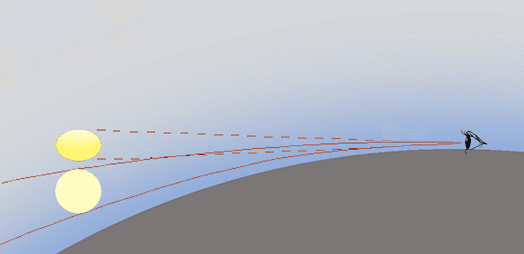 Diagram of lines pointing from viewer to horizon at two circles, the upper flattened.